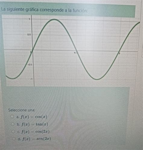 La Siguiente Gráfica Corresponde A La Función Seleccione Una A F X