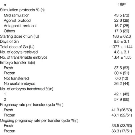 Ovarian Stimulation And Embryo Transfer Of The Ivf Icsi Cycles Download Scientific Diagram