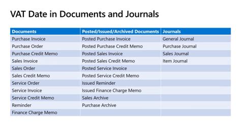 Business Central Wave Bc New Features New Vat Date Field On