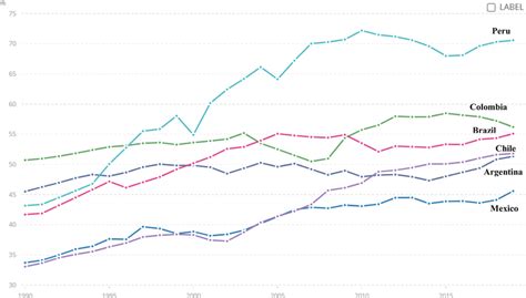 Labor Force Participation Rate Female Of Female Population Ages 15 Download Scientific