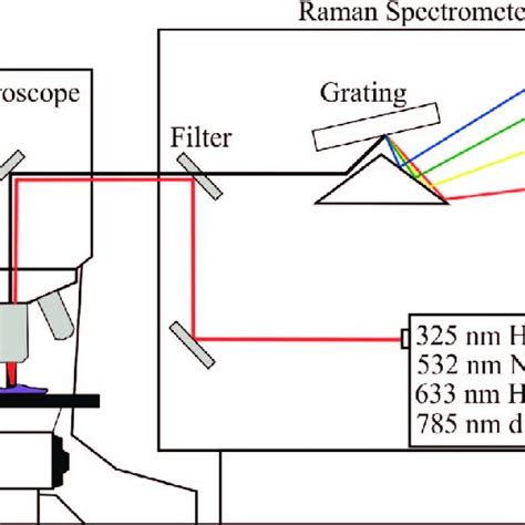 A Schematic Diagram Of A Modern Raman Spectrometer Courtesy Of Maria Download Scientific