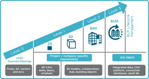 Beginners Guide To Bim And Digitisation Swg Uk