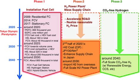 India Hydrogen Roadmap