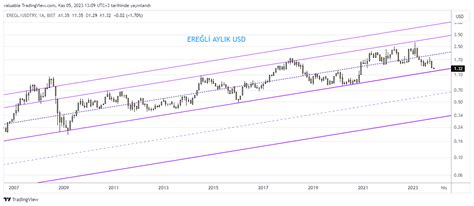 Bist Dly Eregl Fx Usdtry Chart Image By Valuable Tradingview