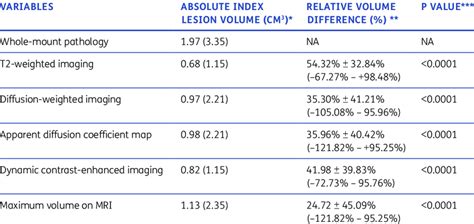 The Characteristics Of The Study Sample Pi Rads Prostate Imaging