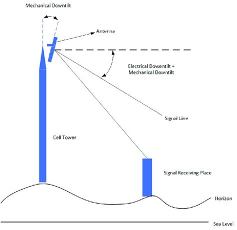 Side View Of Wireless Signal Propagation Model Download Scientific Diagram