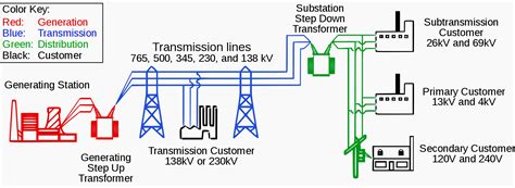 On Stable Electric Power What You Need To Know Science Matters