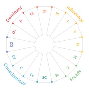 Free DISC Personality Test / DISC Assessment