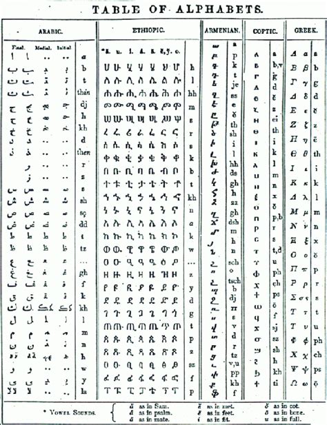 Arabic Alphabet Chart With English Pdf: A Visual Reference of Charts ...