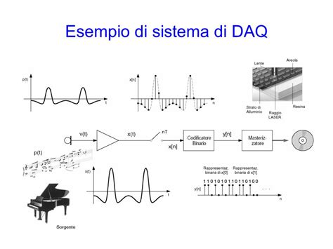 Laboratorio Ii Modulo Conversione Analogico Digitale Cfr Ppt