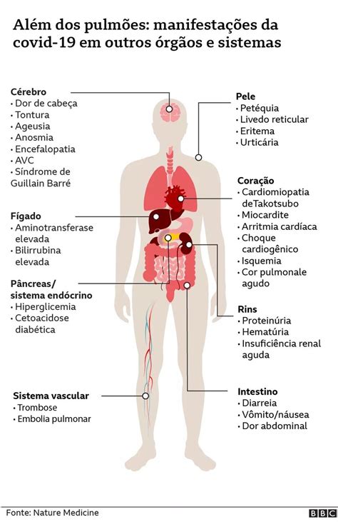 Estudo Registra Sintomas De Covid Longa