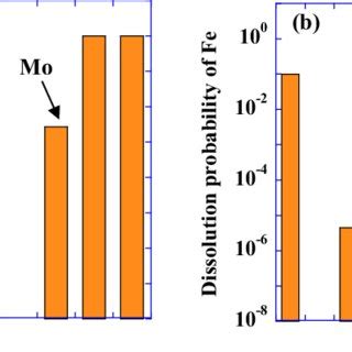 Schematic representation of the elemental dissolution of a surface atom... | Download Scientific ...