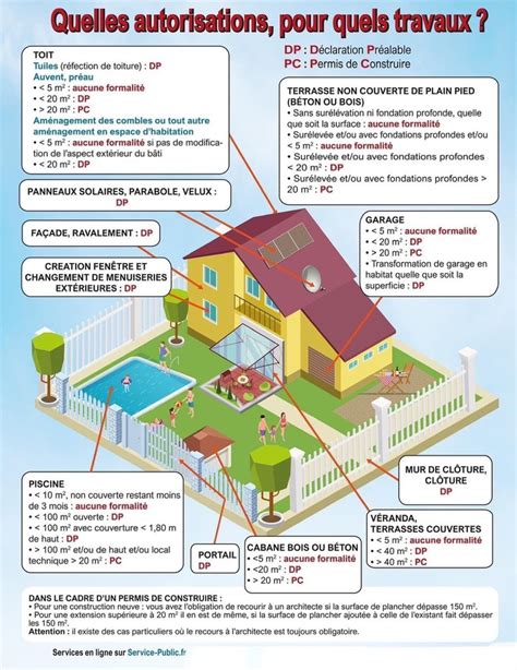 Autorisations D Urbanisme