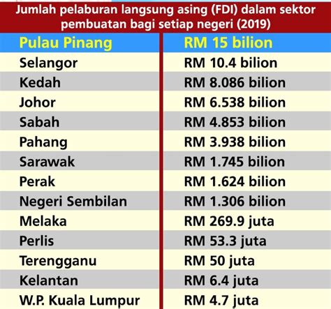 Pelaburan Pulau Pinang Catat Fdi Tertinggi Dalam Negara Dan