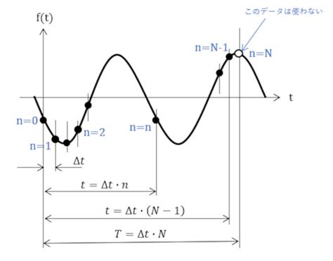 Excelを使って周波数分析をやってみよう！：caeと計測技術を使った振動・騒音対策（5）（1 5 ページ） Monoist