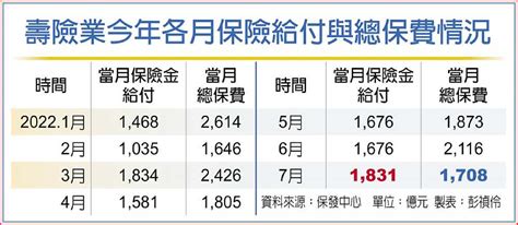 15年首見 壽險7月入不敷出 A12 金融市場 20220922