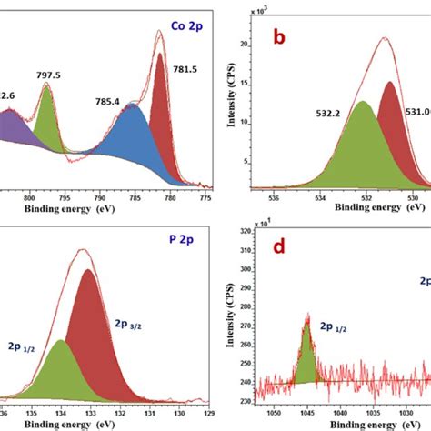 Deconvoluted Xps Spectra Of A Co P B O S C P P And D Zn