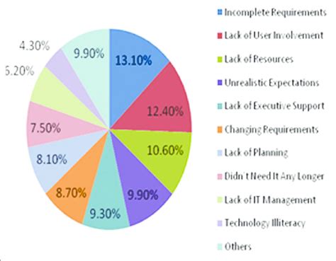 Project Failure Factors Download Scientific Diagram
