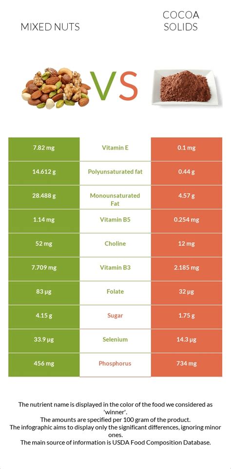 Mixed Nuts Vs Cocoa Solids In Depth Nutrition Comparison