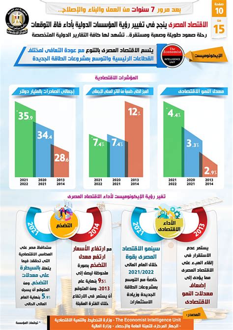 إنفوجراف الاقتصاد المصري ينجح في تغيير رؤية المؤسسات الدولية بأداء