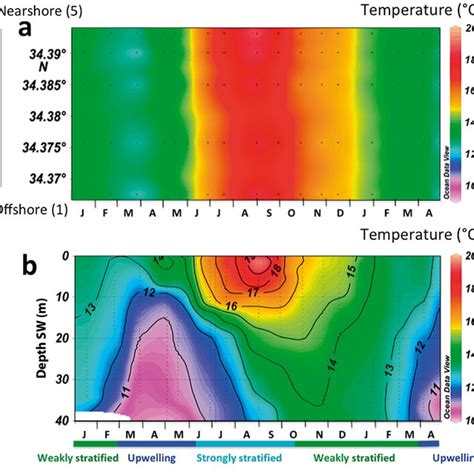 (a) Surface map of average (0 to 10 m) temperature over time and (b ...