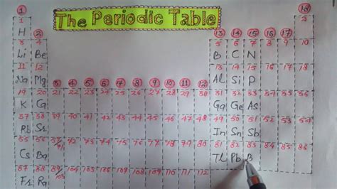 Best Trick To Learn Periodic Table YouTube