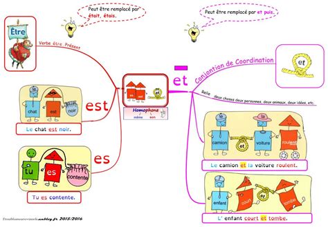 SDP Troubles Neurovisuels Et Dys Orthographe