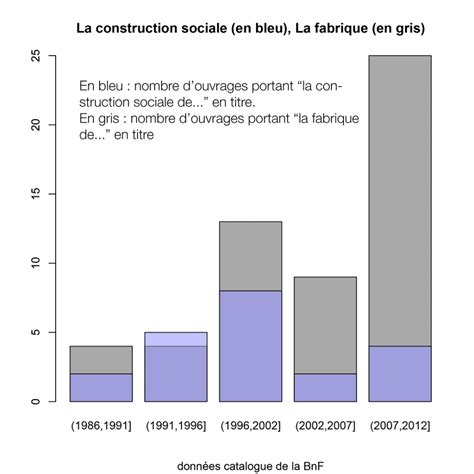 Baptiste Coulmont La Fabrique De Is The New La Construction Sociale De