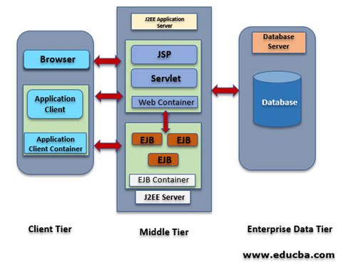 J Ee Architecture Graphical Representation Of J Ee Architecture