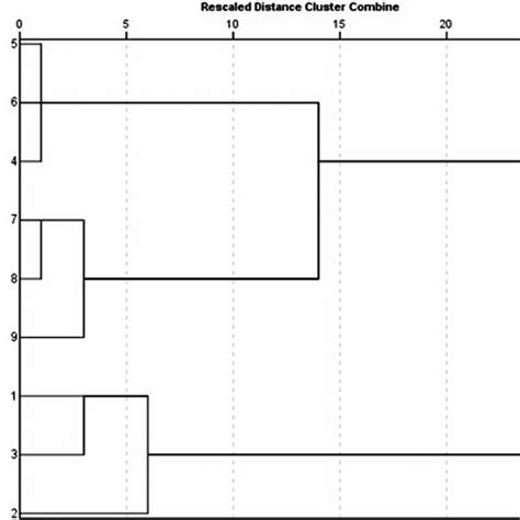 Dendrogram Of Hierarchical Cluster Analysis Hca Based On Hplc Data