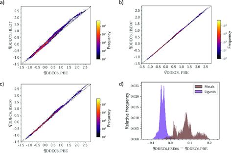 Correlations Between The Computed Partial Atomic Charge Across Multiple