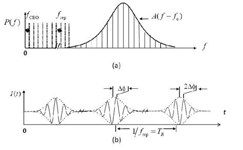 Fourier Transform Relationship Between The Power Spectrum And The