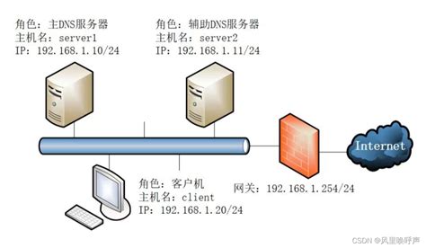 Linux之DNS服务器配置 linuxdns服务器配置 CSDN博客