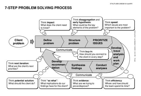 🎉 7 step problem solving process. 7 steps in problem solving process. 2019-01-08