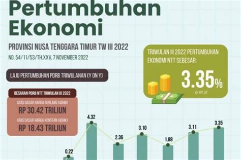 Ekonomi Nusa Tenggara Timur Triwulan Iii Tumbuh Sebesar Persen