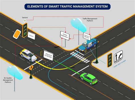 Predictie Analysis For Smart Traffic Management By Apshana S P Medium