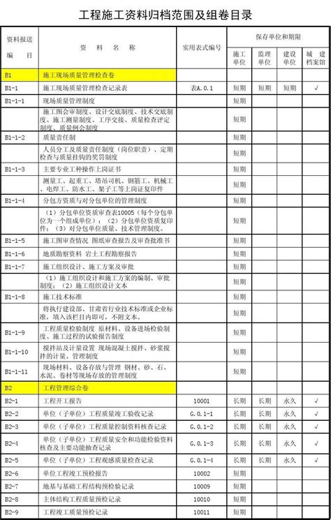 建筑工程资料工程施工资料归档范围及组卷目录word文档免费下载亿佰文档网