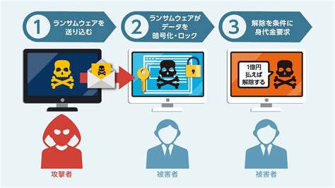 ランサムウェアとは何か？手口・対策・事例、気になるポイントをまとめて解説 ｜ビジネスit