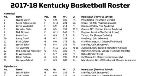 Kentucky Wildcats Basketball 2017-18 Roster Unveiled