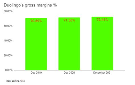 Duolingo Stock Tremendous Growth Prospects Nasdaq Duol Seeking Alpha