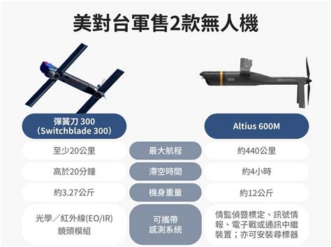 新聞 《彭博》爆料：台灣將向美採購1000架攻擊無人機 Military板 Disp Bbs