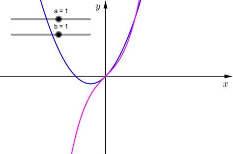 How Not To Solve A Cubic Geogebra