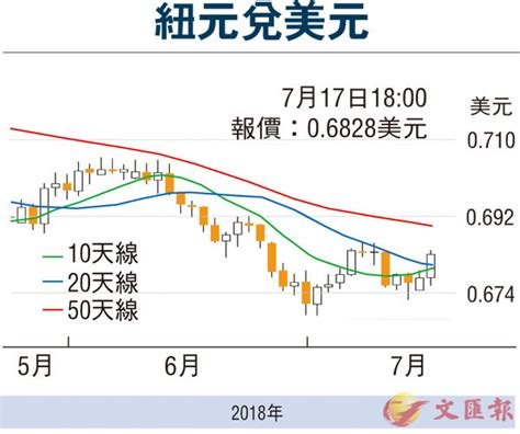 【金匯動向】通脹仍溫和 紐元暫橫行 香港文匯報