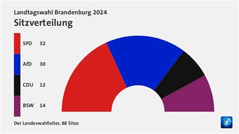 Brandenburg Wahl Sitzverteilung Tagesschau De