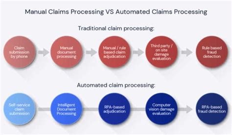 Claims Processing Automation For The Healthcare Industry