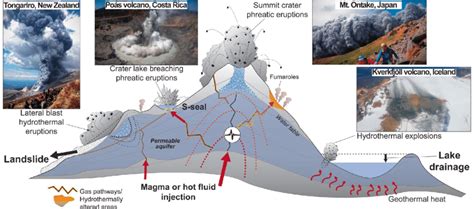 Conceptual sketch of typical phreatic and hydrothermal eruption types ...