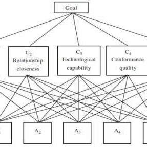 -Supply Chain Management Flow Chart. | Download Scientific Diagram