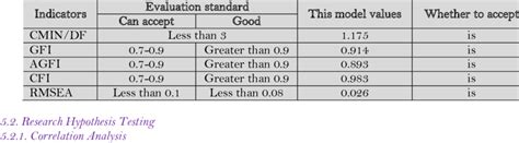 Goodness Of Fit Index Results Of Structural Equation Model Download Scientific Diagram