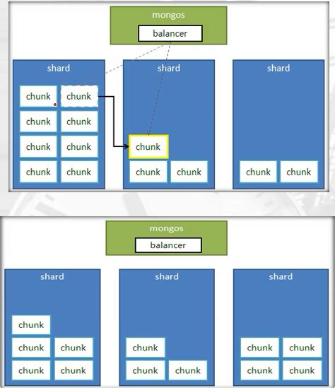 Mongodb（一）分布式分片集群部署与架构设计mongodb Chunk数据块的缺省大小 Csdn博客