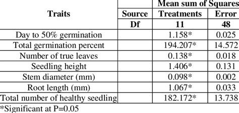 Analysis Of Variance For Germination And Growth Traits In Tomato Hybrids Download Scientific